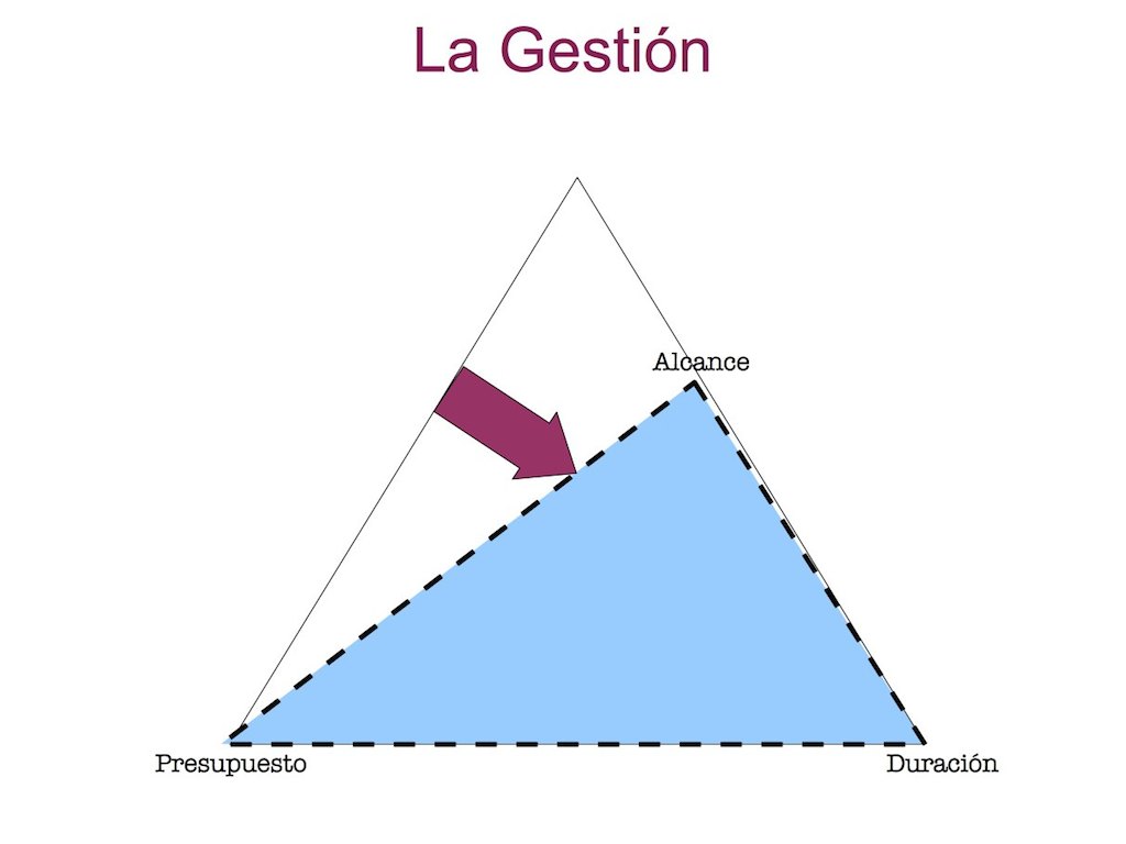 Gestionar el Alcance de un Proyecto